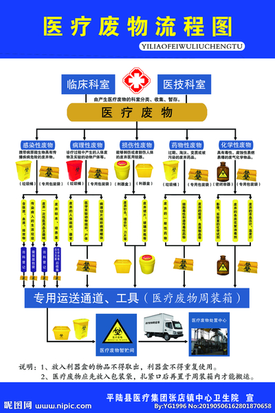 Download 医疗废物处置流程图.jpg